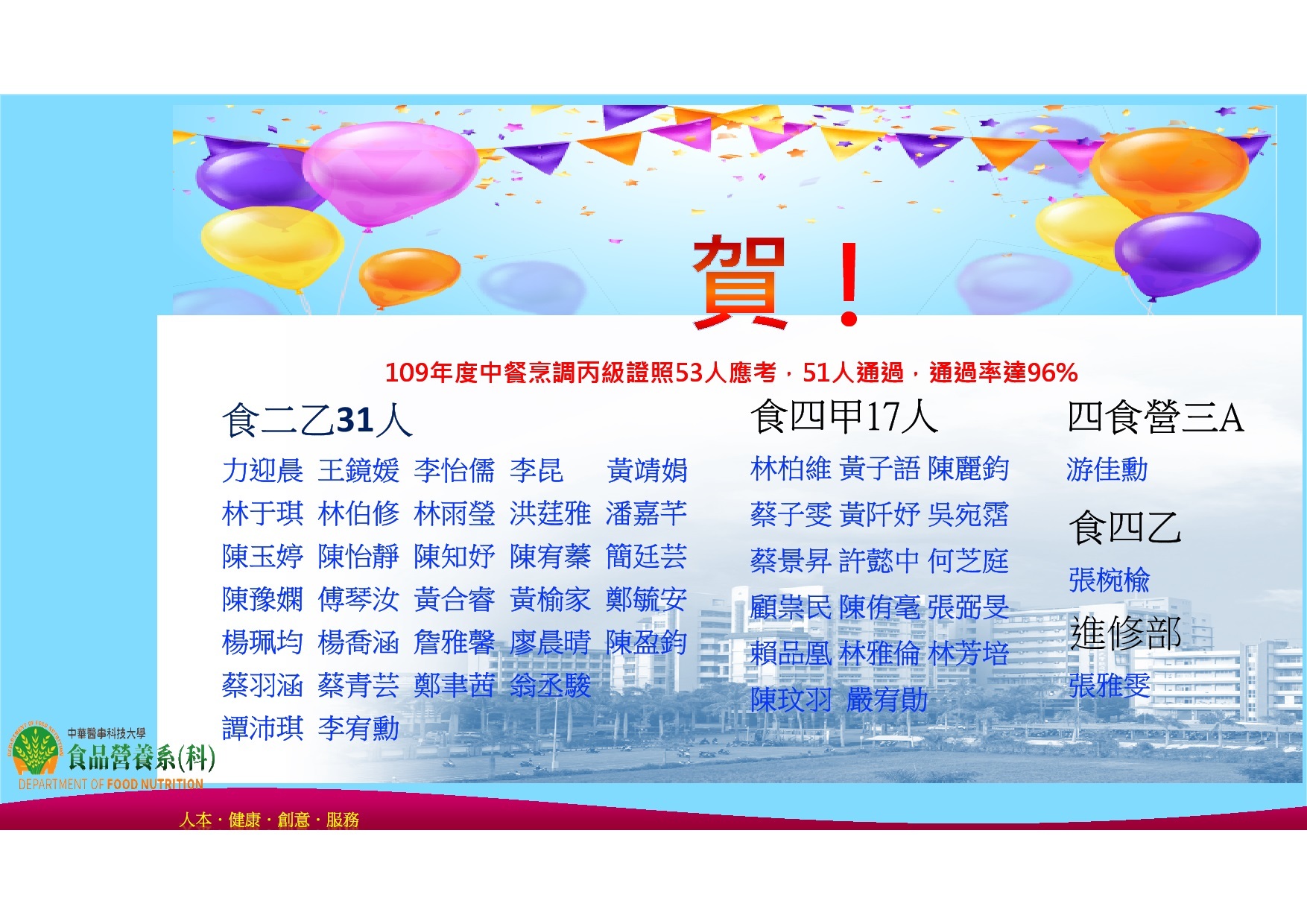 再賀! 中華醫大食營系109年度中餐烹調丙級證照53人應考，51人通過，通過率達96%，全體師生同賀